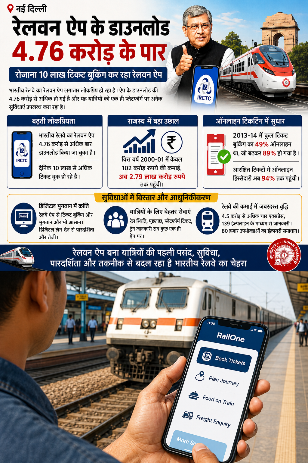 रेलवन ऐप की लोकप्रियता ने बनाया नया रिकॉर्ड